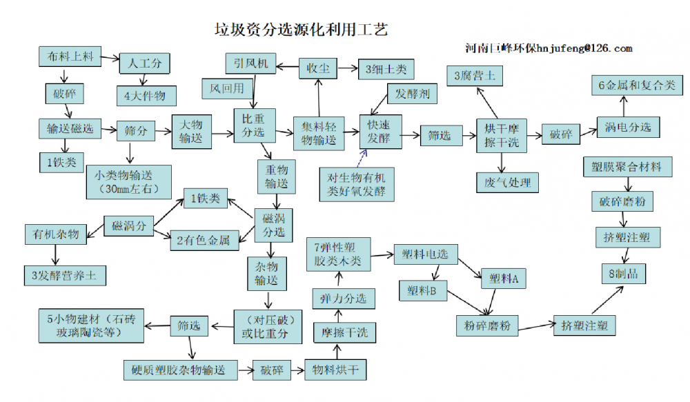 生活垃圾分選資源化處理